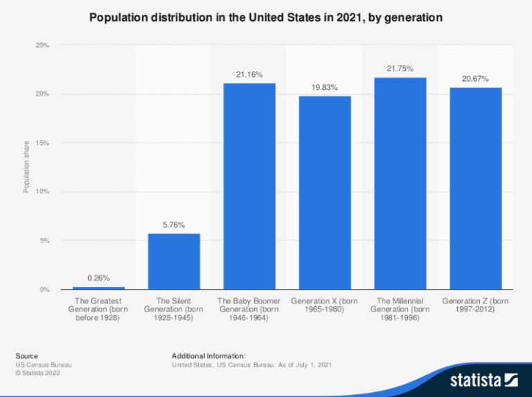 Population Distribution US Chart By Generation 768x573 